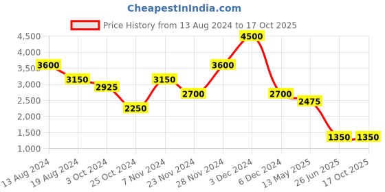 tatacliq.com aarke Ritu Kumar Light Blue Printed Top With Pants aarke Price History Graph from 13 Aug 2024 to 16 Oct 2025