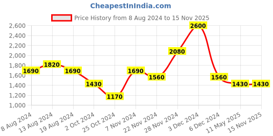 tatacliq.com aarke Ritu Kumar Light Blue Striped A Line Dress aarke Price History Graph from 8 Aug 2024 to 15 Nov 2025