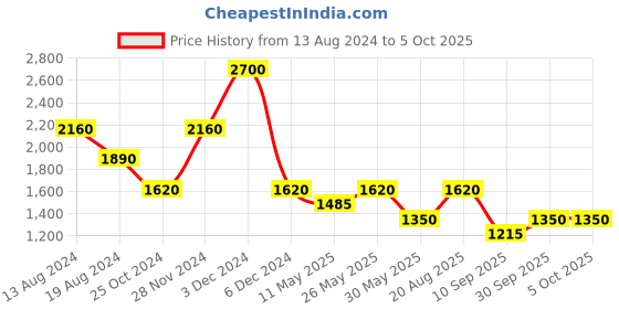 tatacliq.com aarke Ritu Kumar Light Brown Embroidered Top aarke Price History Graph from 13 Aug 2024 to 4 Oct 2025