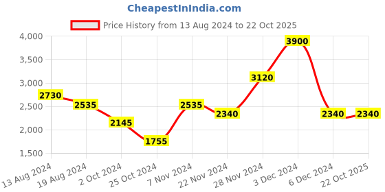 tatacliq.com aarke Ritu Kumar Light Green Embroidered Maxi Dress aarke Price History Graph from 13 Aug 2024 to 21 Oct 2025
