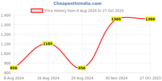 tatacliq.com aarke Ritu Kumar Light Green Mid Rise Relaxed Fit Cropped Joggers aarke Price History Graph from 8 Aug 2024 to 26 Oct 2025