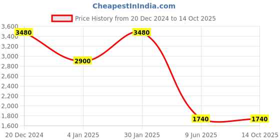 tatacliq.com aarke Ritu Kumar Light Grey Hooded Jacket aarke Price History Graph from 20 Dec 2024 to 13 Oct 2025