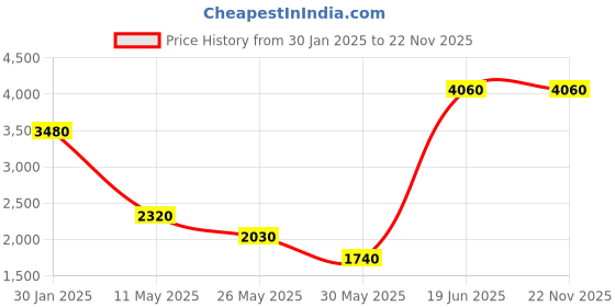 tatacliq.com aarke Ritu Kumar Light Grey Hooded Jacket aarke Price History Graph from 30 Jan 2025 to 22 Nov 2025