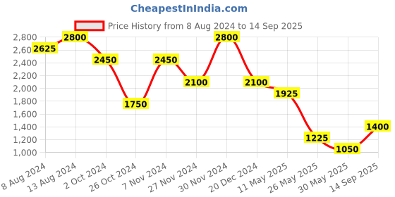 tatacliq.com aarke Ritu Kumar Light Pink Floral Print A Line Kurta With Camisole aarke Price History Graph from 8 Aug 2024 to 14 Sep 2025