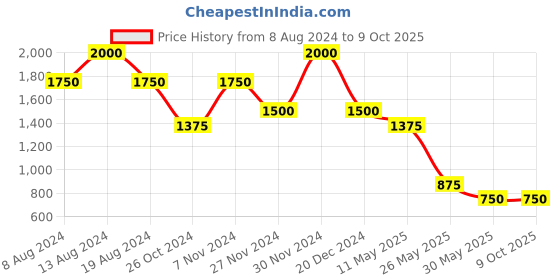 tatacliq.com aarke Ritu Kumar Light Pink Floral Print A Line Kurti With Camisole aarke Price History Graph from 8 Aug 2024 to 9 Oct 2025