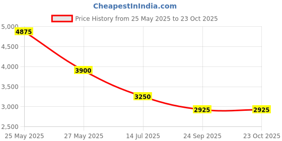 tatacliq.com aarke Ritu Kumar Magenta Printed Anarkali Kurta With Pants & Dupatta aarke Price History Graph from 25 May 2025 to 22 Oct 2025