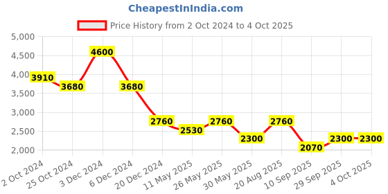 tatacliq.com aarke Ritu Kumar Magenta Relaxed Fit Midi Dress aarke Price History Graph from 2 Oct 2024 to 4 Oct 2025