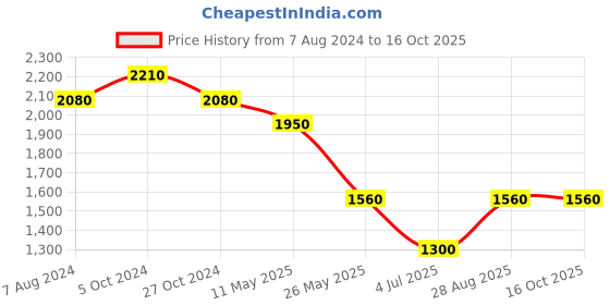 tatacliq.com aarke Ritu Kumar Maroon Floral Print A Line Kurti aarke Price History Graph from 7 Aug 2024 to 15 Oct 2025