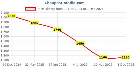 tatacliq.com aarke Ritu Kumar Maroon Floral Print Shirt With Camisole aarke Price History Graph from 20 Dec 2024 to 1 Dec 2025