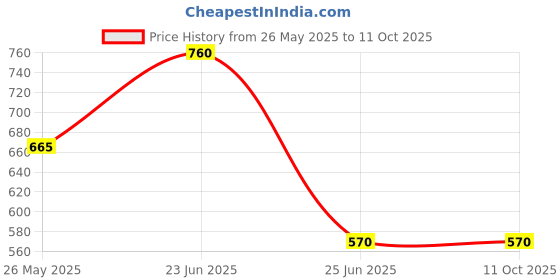 tatacliq.com aarke Ritu Kumar Maroon Mid Rise Regular Fit Dhoti Pants aarke Price History Graph from 26 May 2025 to 11 Oct 2025