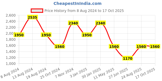 tatacliq.com aarke Ritu Kumar Maroon Printed A Line Dress aarke Price History Graph from 8 Aug 2024 to 16 Oct 2025