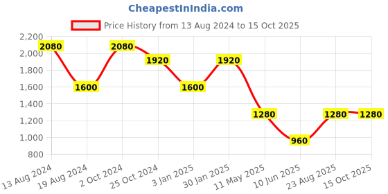 tatacliq.com aarke Ritu Kumar Maroon Printed A Line Dress aarke Price History Graph from 13 Aug 2024 to 14 Oct 2025