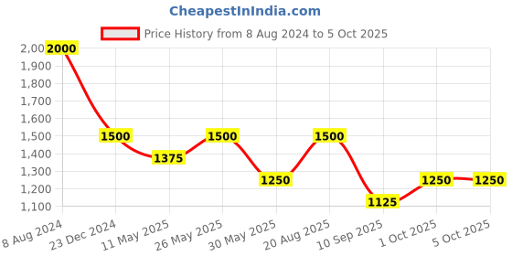 tatacliq.com aarke Ritu Kumar Maroon Printed A Line Kurta aarke Price History Graph from 8 Aug 2024 to 4 Oct 2025