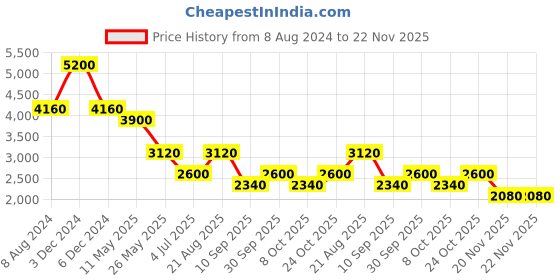 tatacliq.com aarke Ritu Kumar Maroon Printed Top With Pants & Shrug aarke Price History Graph from 8 Aug 2024 to 22 Nov 2025