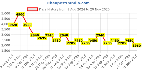 tatacliq.com aarke Ritu Kumar Maroon Shirt With Palazzos aarke Price History Graph from 8 Aug 2024 to 20 Nov 2025