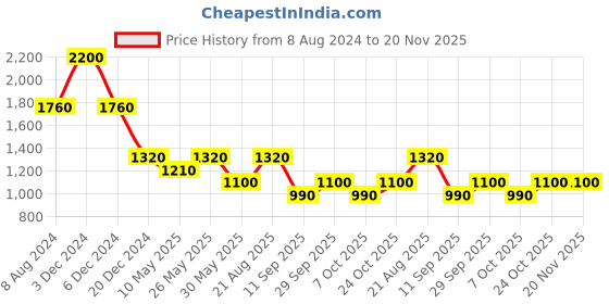 tatacliq.com aarke Ritu Kumar Maroon Striped Shrug aarke Price History Graph from 8 Aug 2024 to 19 Nov 2025