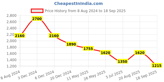 tatacliq.com aarke Ritu Kumar Maroon Top aarke Price History Graph from 8 Aug 2024 to 18 Sep 2025