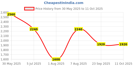 tatacliq.com Aarke Ritu Kumar Maroon Zoya Solid Kurti aarke Price History Graph from 30 May 2025 to 11 Oct 2025
