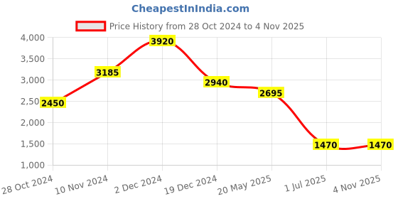 tatacliq.com aarke Ritu Kumar Mint Green Printed Kurta With Sharara & Dupatta aarke Price History Graph from 28 Oct 2024 to 4 Nov 2025