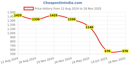 tatacliq.com aarke Ritu Kumar Mint Green Printed Top aarke Price History Graph from 12 Aug 2024 to 17 Nov 2025
