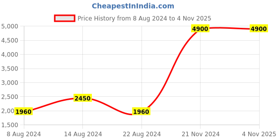 tatacliq.com aarke Ritu Kumar Multi Color Printed Jacket aarke Price History Graph from 8 Aug 2024 to 4 Nov 2025