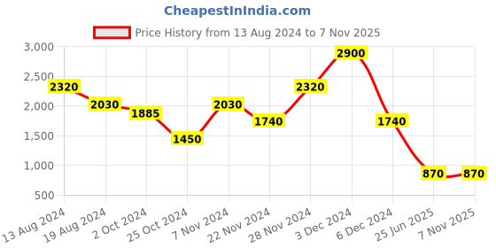 tatacliq.com aarke Ritu Kumar Multicolor Floral A Line Dress aarke Price History Graph from 13 Aug 2024 to 6 Nov 2025