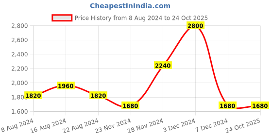 tatacliq.com aarke Ritu Kumar Multicolor Floral A Line Kurta With Camisole aarke Price History Graph from 8 Aug 2024 to 24 Oct 2025