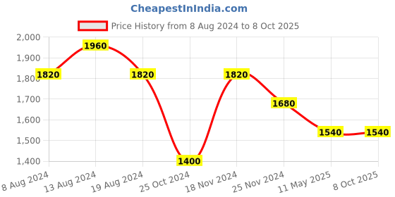 tatacliq.com aarke Ritu Kumar Multicolor Floral A Line Kurta With Camisole aarke Price History Graph from 8 Aug 2024 to 8 Oct 2025