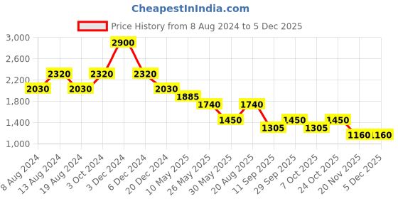 tatacliq.com aarke Ritu Kumar Multicolor Floral Print Shirt aarke Price History Graph from 8 Aug 2024 to 4 Dec 2025
