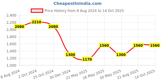 tatacliq.com aarke Ritu Kumar Multicolor Floral Print Shirt aarke Price History Graph from 8 Aug 2024 to 13 Oct 2025