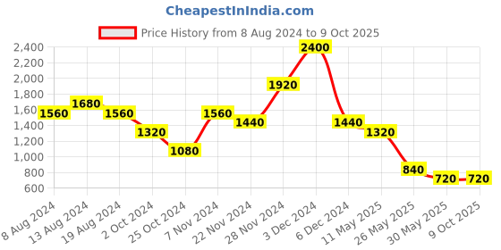 tatacliq.com aarke Ritu Kumar Multicolor Floral Print Top With Camisole aarke Price History Graph from 8 Aug 2024 to 8 Oct 2025