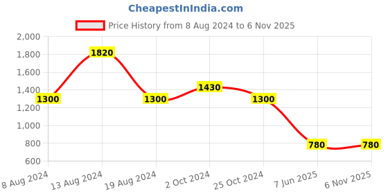 tatacliq.com aarke Ritu Kumar Multicolor Paisley Shirt With Inner aarke Price History Graph from 8 Aug 2024 to 5 Nov 2025