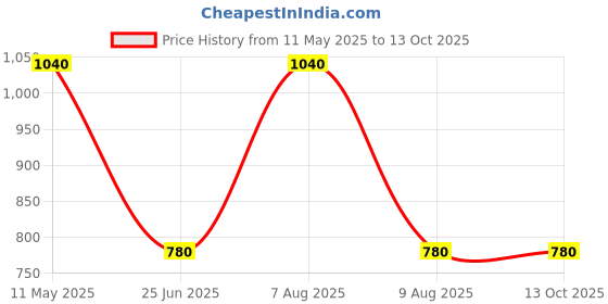 tatacliq.com aarke Ritu Kumar Multicolor Paisley Shirt With Inner aarke Price History Graph from 11 May 2025 to 12 Oct 2025