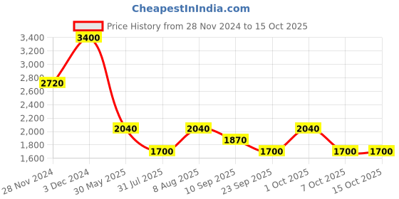 tatacliq.com aarke Ritu Kumar Multicolor Printed A Line Dress aarke Price History Graph from 28 Nov 2024 to 14 Oct 2025