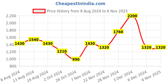 tatacliq.com aarke Ritu Kumar Multicolor Printed A Line Kurti aarke Price History Graph from 8 Aug 2024 to 6 Nov 2025