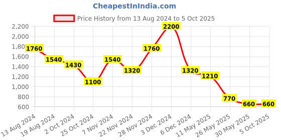 tatacliq.com aarke Ritu Kumar Multicolor Printed A Line Kurti aarke Price History Graph from 13 Aug 2024 to 5 Oct 2025