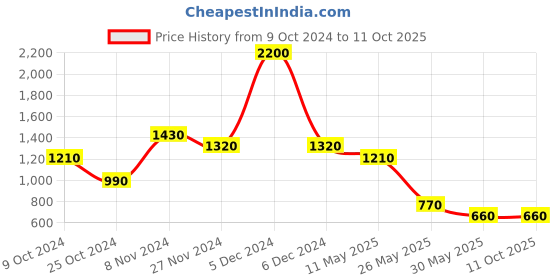 tatacliq.com aarke Ritu Kumar Multicolor Printed A Line Kurti aarke Price History Graph from 9 Oct 2024 to 9 Oct 2025