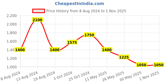 tatacliq.com aarke Ritu Kumar Multicolor Printed Crop Top With Pants aarke Price History Graph from 8 Aug 2024 to 31 Oct 2025
