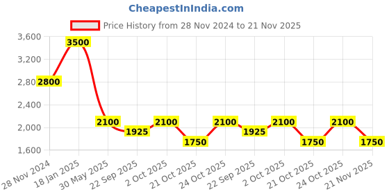tatacliq.com aarke Ritu Kumar Multicolor Printed Fit & Flare Dress aarke Price History Graph from 28 Nov 2024 to 21 Nov 2025