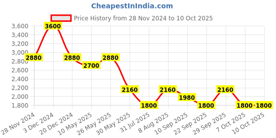 tatacliq.com aarke Ritu Kumar Multicolor Printed Fit & Flare Dress aarke Price History Graph from 28 Nov 2024 to 9 Oct 2025