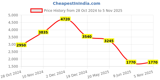 tatacliq.com aarke Ritu Kumar Multicolor Printed Kurta With Pant & Dupatta aarke Price History Graph from 28 Oct 2024 to 2 Nov 2025