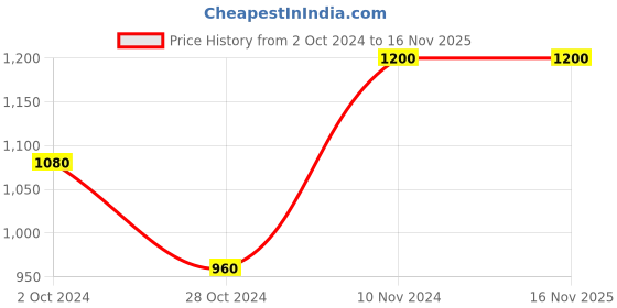 tatacliq.com aarke Ritu Kumar Multicolor Printed Kurti aarke Price History Graph from 2 Oct 2024 to 16 Nov 2025