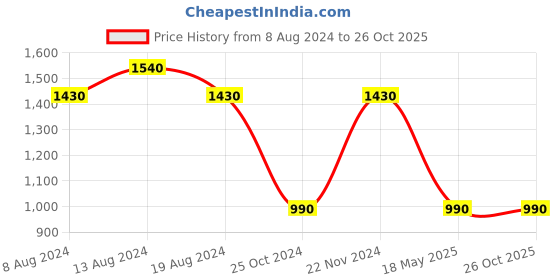 tatacliq.com aarke Ritu Kumar Multicolor Printed Midi Dress aarke Price History Graph from 8 Aug 2024 to 26 Oct 2025