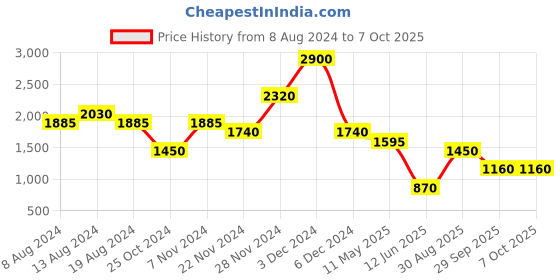 tatacliq.com aarke Ritu Kumar Multicolor Printed Shift Dress aarke Price History Graph from 8 Aug 2024 to 7 Oct 2025