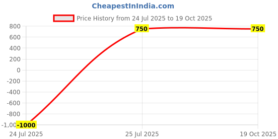 tatacliq.com aarke Ritu Kumar Multicolor Printed Shirt aarke Price History Graph from 24 Jul 2025 to 18 Oct 2025