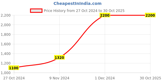 tatacliq.com aarke Ritu Kumar Multicolor Printed Shrug aarke Price History Graph from 27 Oct 2024 to 30 Oct 2025