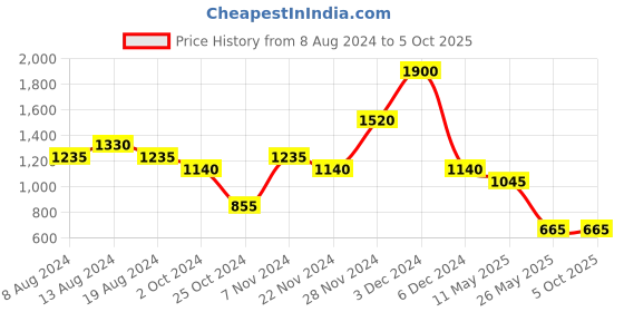 tatacliq.com aarke Ritu Kumar Multicolor Printed Top aarke Price History Graph from 8 Aug 2024 to 5 Oct 2025