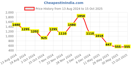 tatacliq.com aarke Ritu Kumar Multicolor Printed Top aarke Price History Graph from 13 Aug 2024 to 15 Oct 2025