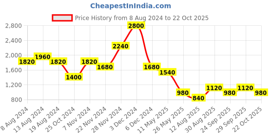 tatacliq.com aarke Ritu Kumar Multicolor Printed Top With Camisole aarke Price History Graph from 8 Aug 2024 to 22 Oct 2025