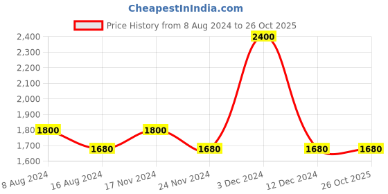 tatacliq.com aarke Ritu Kumar Multicolor Printed Top With Camisole aarke Price History Graph from 8 Aug 2024 to 26 Oct 2025